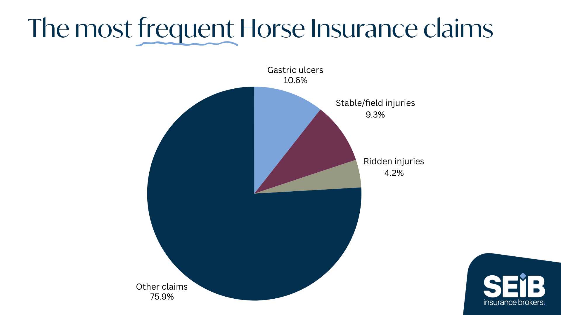 New research reveals Gastric ulcers as top cause of horse insurance ...